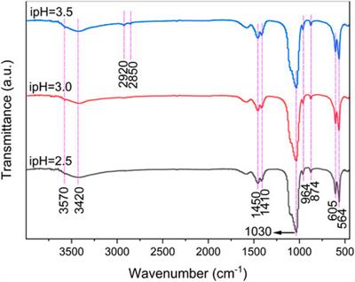 Initial solution pH value for the construction of a 3D hydroxyapatite via the trisodium citrate-assisted hydrothermal route